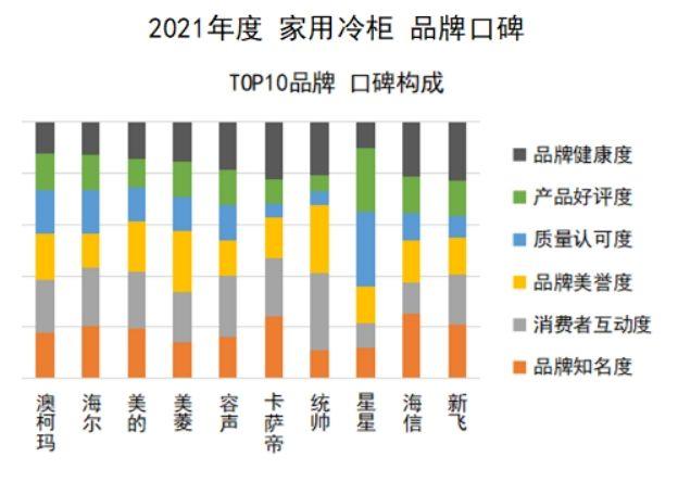 中国十大名牌冰柜有哪些牌子，冰柜十大名牌排名榜（2021家用冷柜品牌口碑出炉）