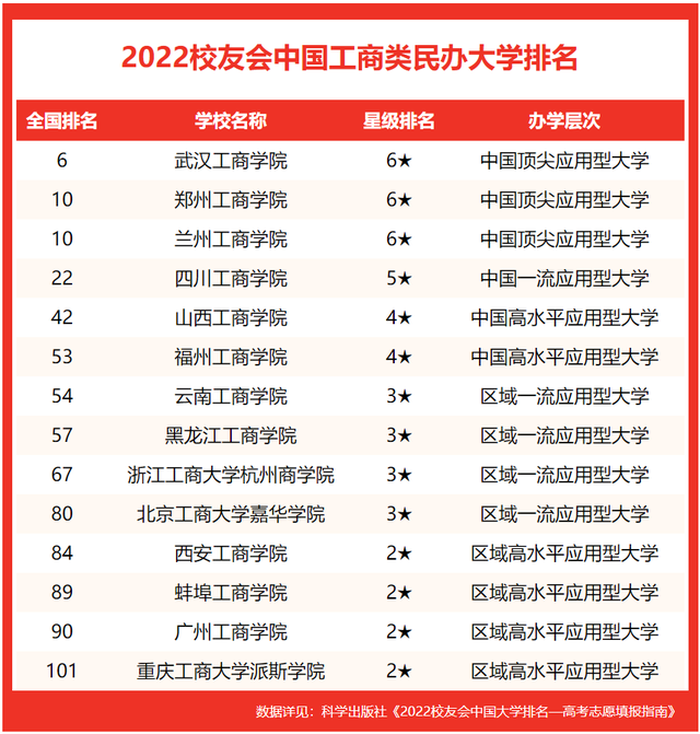 浙江工商大学排名，2020年浙江工商大学排名（校友会2022中国工商类大学排名,山东工商学院前5）