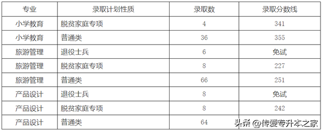 江西专升本有哪些学校，江西专升本有哪些学校公办（2022年江西专升本已有27所院校公布录取分数线）