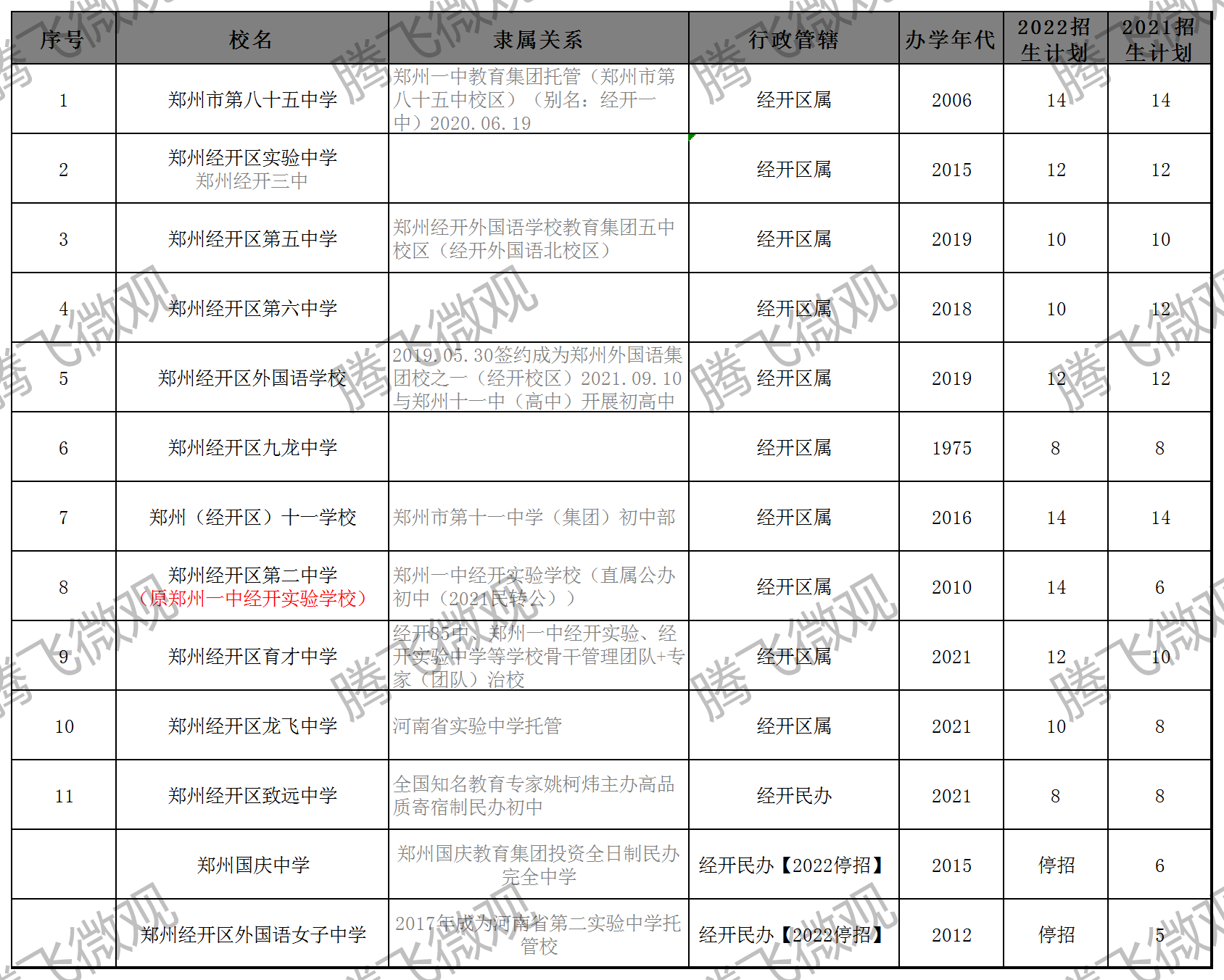 郑州一中经开区实验学校（民办中小学暗淡离场）