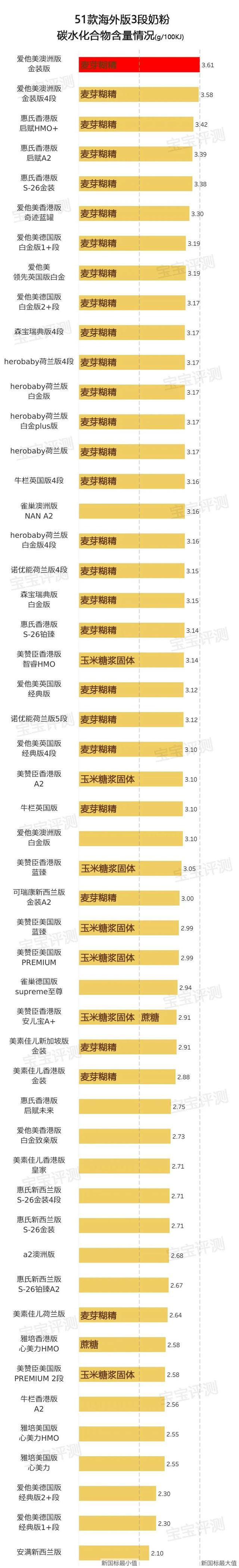 比较好的进口奶粉，进口奶粉比较好（51款海外版3段奶粉横评）