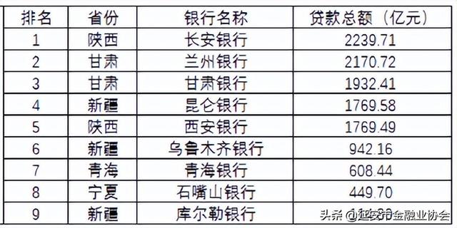 昆仑银行属于什么银行，昆仑银行是正规银行吗（106家城商行总资产、存贷款规模区域排名）