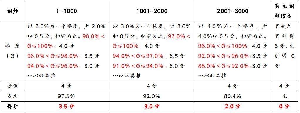 天津新东方英语（高中词汇书大评测）