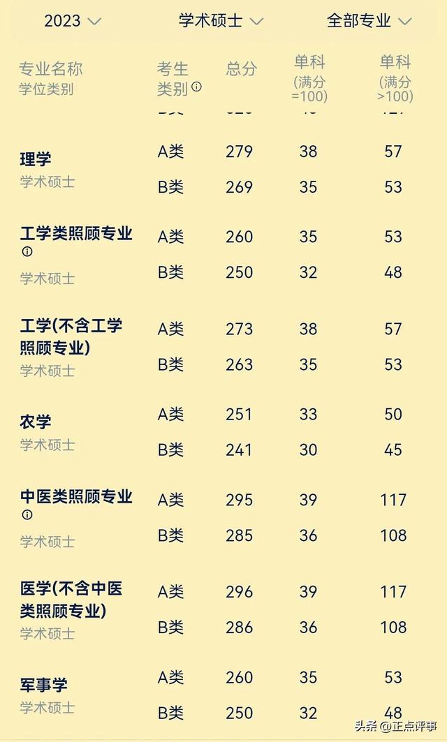 国家线2022，2022年考研国家单科线（2023年研考国家线与2022年研考国家线比较）