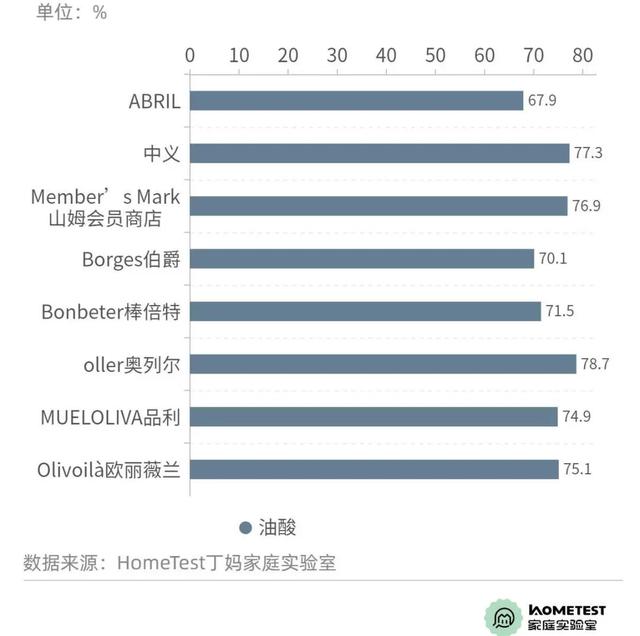检测完10款橄榄油，你可能真的误解它了