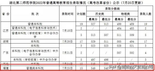 福州大学至诚学院，福州大学至诚学院怎么样（2022年福建高考投档线最新公布）