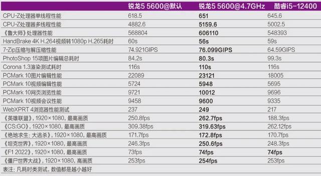 i5和r5哪个好，锐龙r5与i5哪个性能好（VS.酷睿i5-12400）