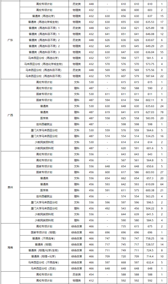 厦门大学马来西亚分校分数线，厦门大学分数线2022（厦门大学2021年在全国各省市本科招生的录取分数线解析）