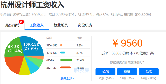 全国居民人均消费支出9718元，在杭州你达标了