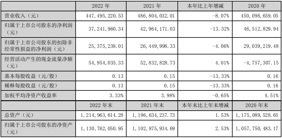 雷柏科技（雷柏科技2022年实现营业收入4）