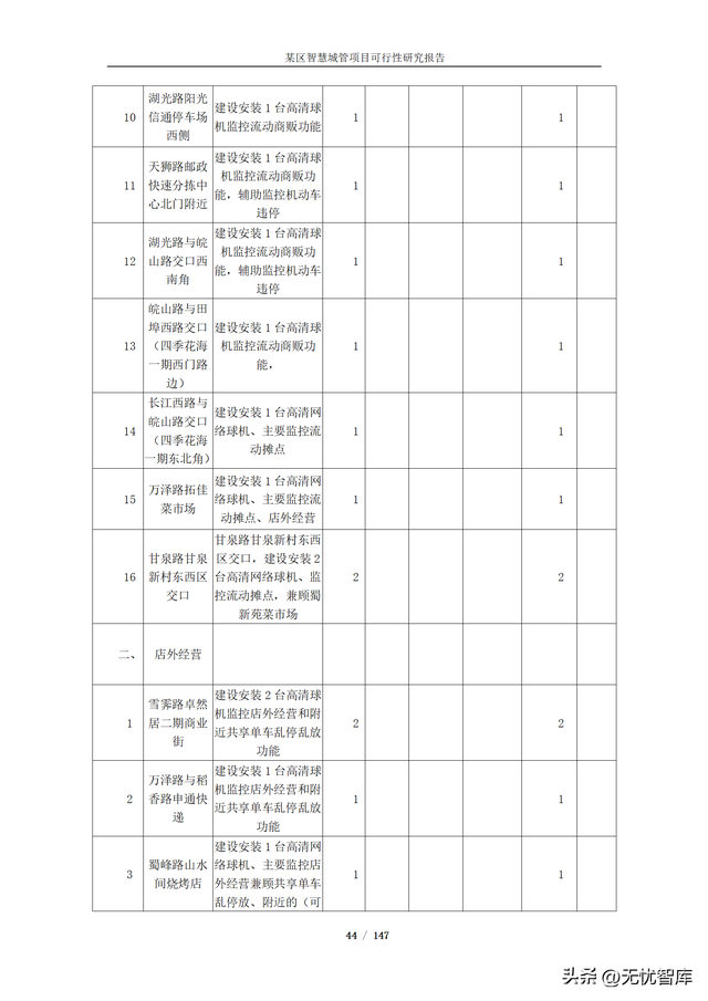 项目可行性分析报告，项目可行性分析报告ppt模板（某区智慧城管项目可行性研究报告）