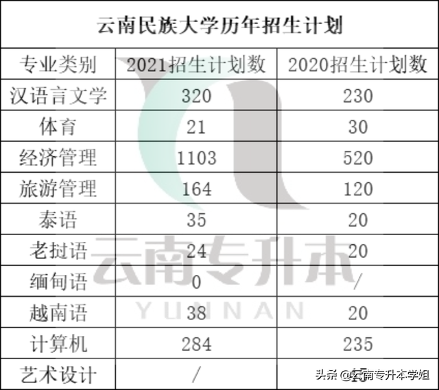 云南民族大学专科，云南民族大学有没有专科（云南民族大学院校分析）