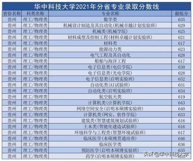 华中科技大学录取分数线，2022年华中科技大学在甘肃的录取分数线是多少（多少分可以上华中科技大学）