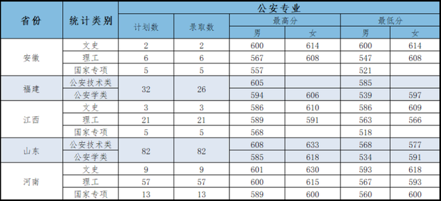 吉林警察学院2021录取分数线，2022年吉林警察学院在贵州的录取分数线是多少（全国各大警校2021年在各省市录取分数汇总）