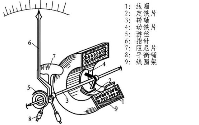 电流表的工作原理，电流表或电压表的原理