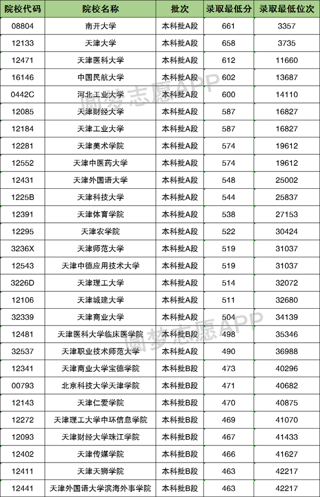 天津二本分数线，2020天津二本分数线汇总_天津多少分能上二本（2022年高考天津市内本科院校在本市录取分数线汇总）