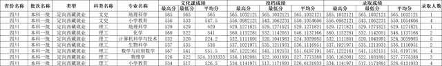 川师大录取分数线2022年是多少，川大的录取分数线是多少（四川师范大学2022年四川各批次录取线）