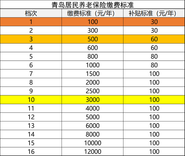 养老保险交多少,养老保险怎么交 个人一年多少钱合适(每年交100元和