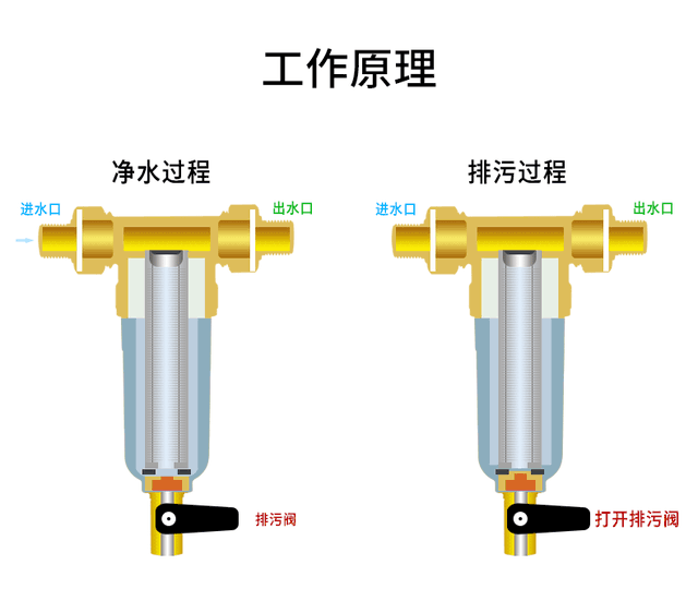 前置过滤器怎么选，前置过滤器到底怎么挑选（但是选购的时候要注意3点）