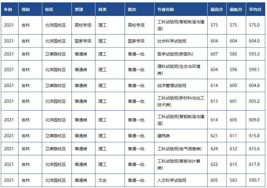 天津高考一本分数线，天津2022年高考一本分数线（天津市2022高考分数线公布）