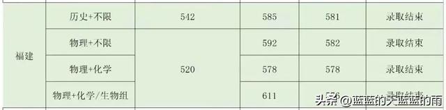 福州大学至诚学院，福州大学至诚学院怎么样（2022年福建高考投档线最新公布）