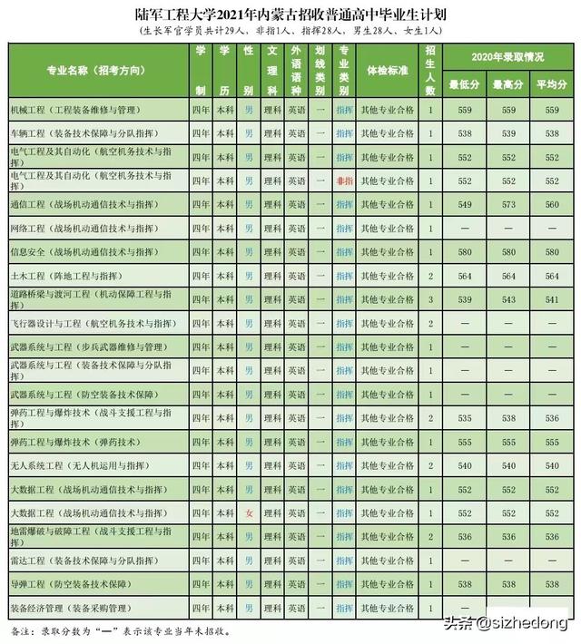 陆军工程大学研究生院，陆军勤务学院2020年硕士研究生招生简章（高考报考军校之陆军最高学府――陆军工程大学）