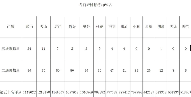 天龙八部3哪个门派好，天龙八部端游门派排行2022（目前游戏中哪个门派最强）