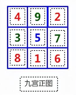怎么看懂九宫图(九宫飞星推算方法)