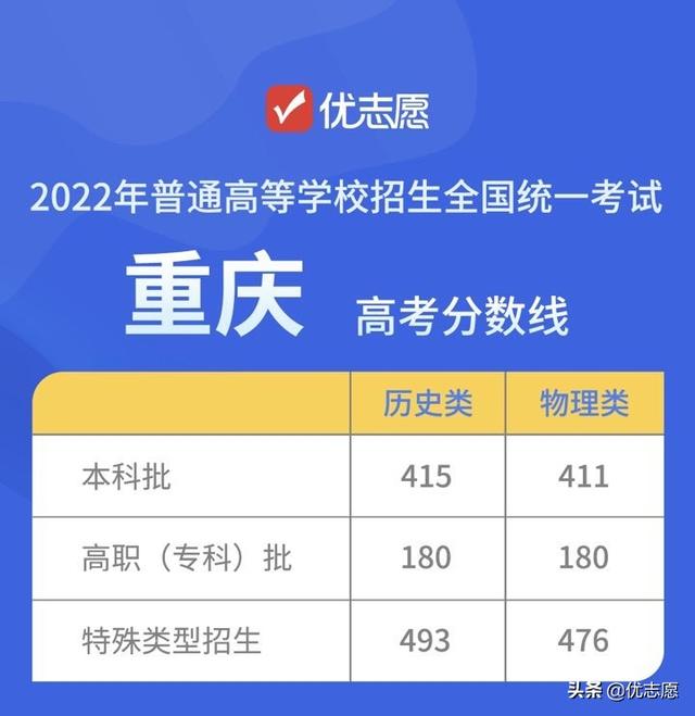 高校录取分数线与投档分数线，2022各大高校录取分数线是多少（15个省市2022年高考录取分数线公布）