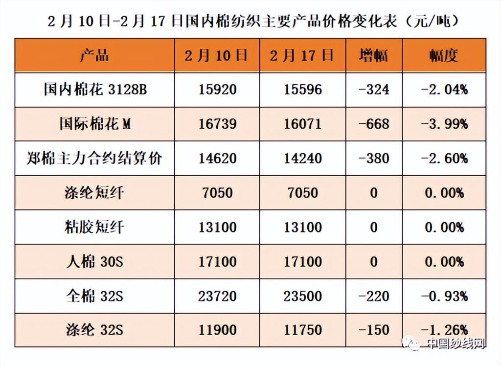 中国纱线网（国际棉价快速下跌）