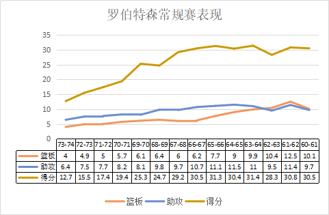 奥斯卡罗伯特森(美媒最新NBA历史排名)插图(4)