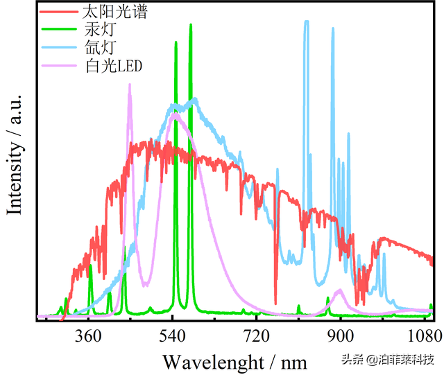 汞灯是什么光源，汞灯和钠灯光源（详谈LED、氙灯、汞灯3种光源的区别）