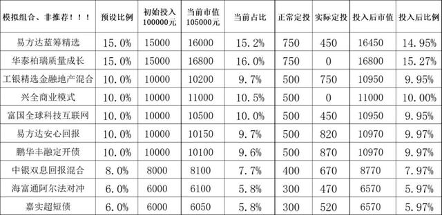 基金調(diào)倉后多久可以賣出，基金調(diào)倉后多久可以賣出去？