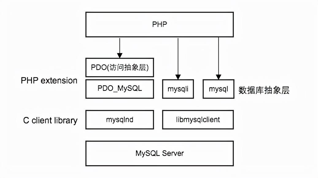 php连接mysql数据库四步