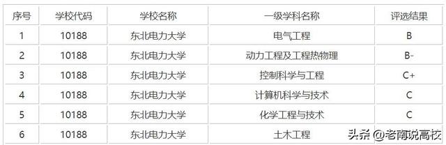 上海电力大学是一本还是二本，上海电力大学是几本（东北电力大学和上海电力大学）