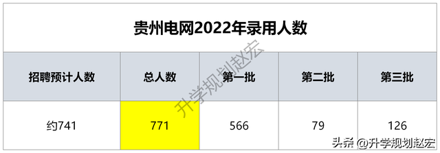贵州省2021年高考录取分数线，贵州今年高考录取分数线是多少分（贵州电网3个批次录用771人）