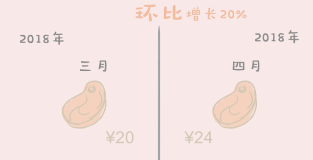 环比怎么算，同比怎么算下降率（<5>-如何计算销售日环比）