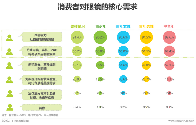 眼镜市场分析，2022年中国眼镜行业白皮书