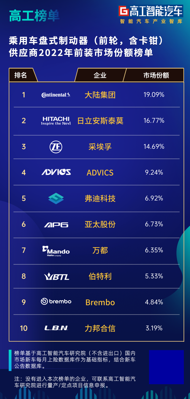 全球制动器厂家，<卡钳>TOP3供应商份额超50%