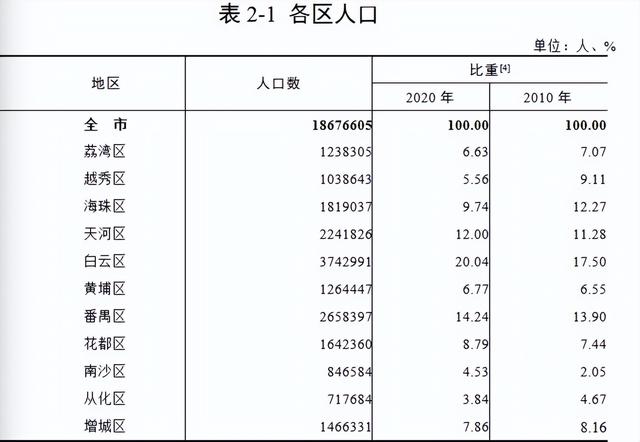 广州市各区地图，广州11个区板块地图（广州哪个区最富，哪个区最穷）