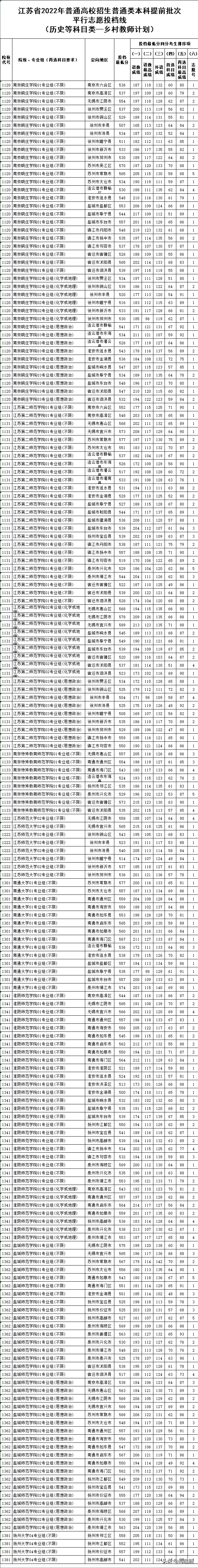 南京中医药大学分数线，南京中医药大学2022录取分数线（2022江苏历史类）