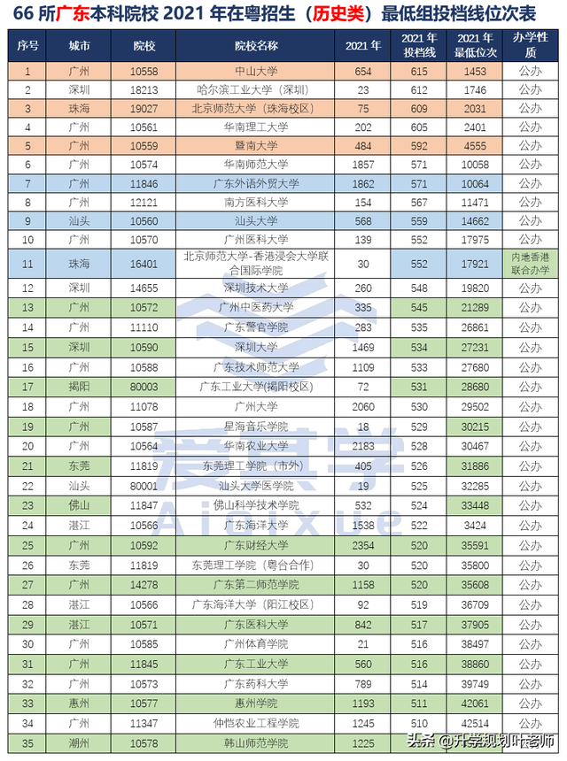 广东小高考可以考哪些学校？广东学考录取学校，2020年（66所广东本科院校在粤招生最低组投档线位次情况）