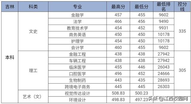 九江学院录取查询，2021级九江学院新生开学时间和入学指南及入学军训考试（来看2021年分省分专业录取分数线）