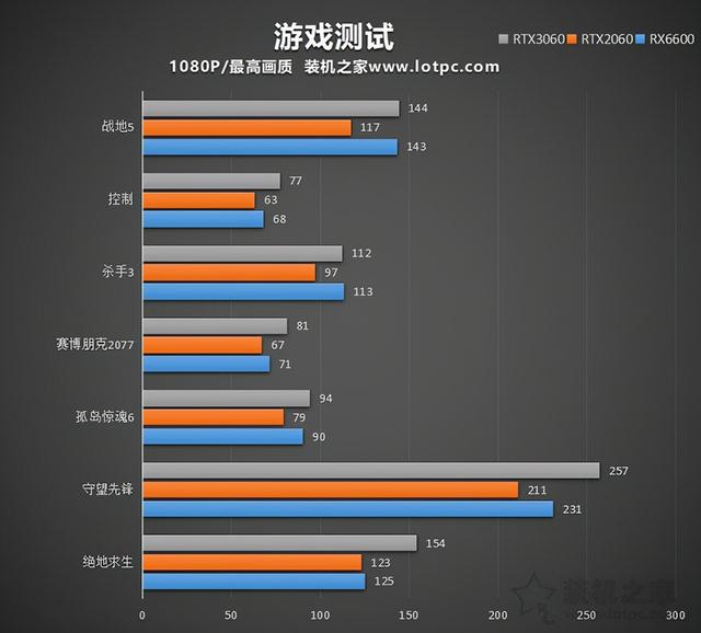 显卡类型性能高低排序图，显卡级别排序图（RX6600对比RTX2060、RTX3060性能评测）