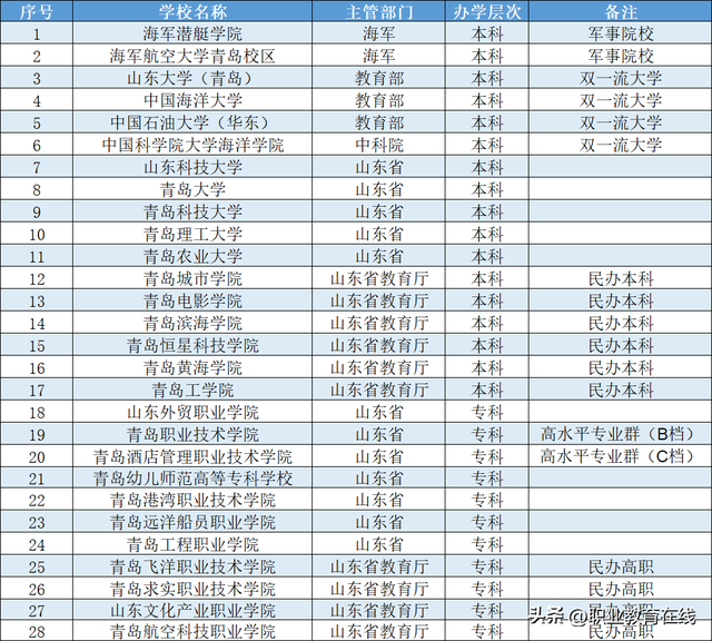 核潜艇基地青岛，成为了高等教育最强的非省会城市