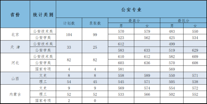 21年高考分数线，2021年各省高考分数线（五所公安部部属公安院校近四年高考录取分数线）