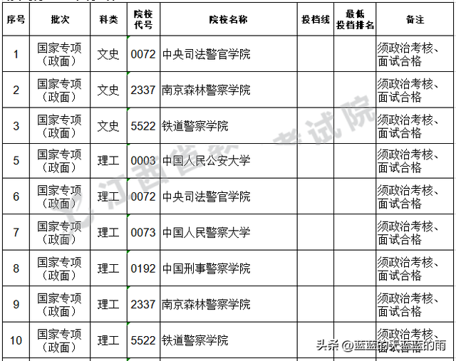 全国43所军校分数线排名，全国43所军校分数线排名四川（2022年各省份军校录取分数出炉）