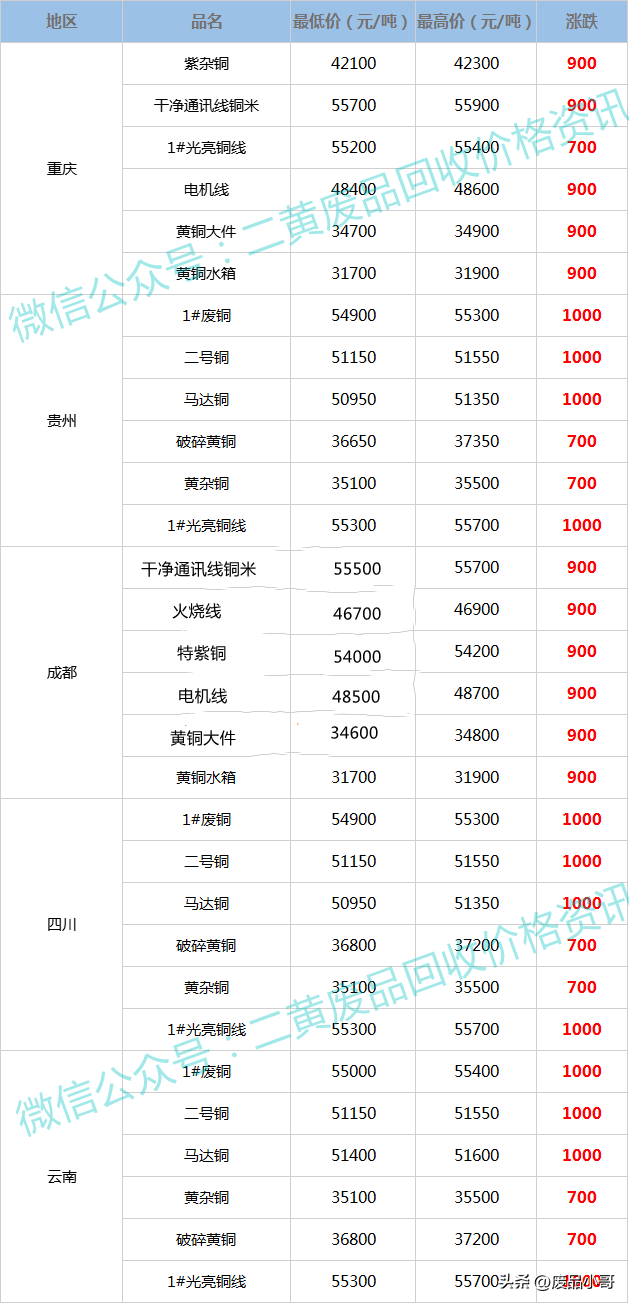 今日红铜回收价格表，2021年废铜回收价格今日价（废铜价格2022年8月1日废铜回收价格调整信息最高上调1300元）