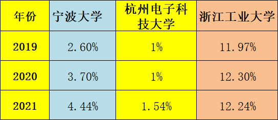 宁波大学2021录取分数线是多少，2022年宁波大学在海南的录取分数线是多少（录取分差不多的宁波大学）