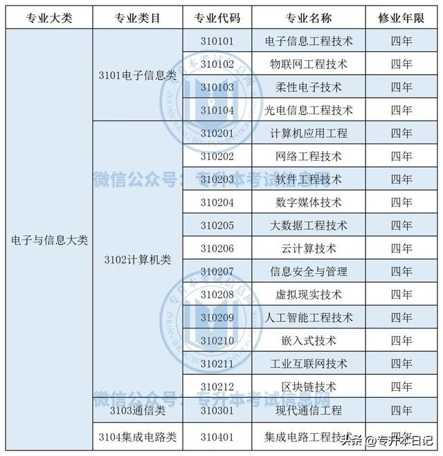 专升本对口专业一览表，2022专升本对口专业一览表（未来这些专业可能会招专升本）